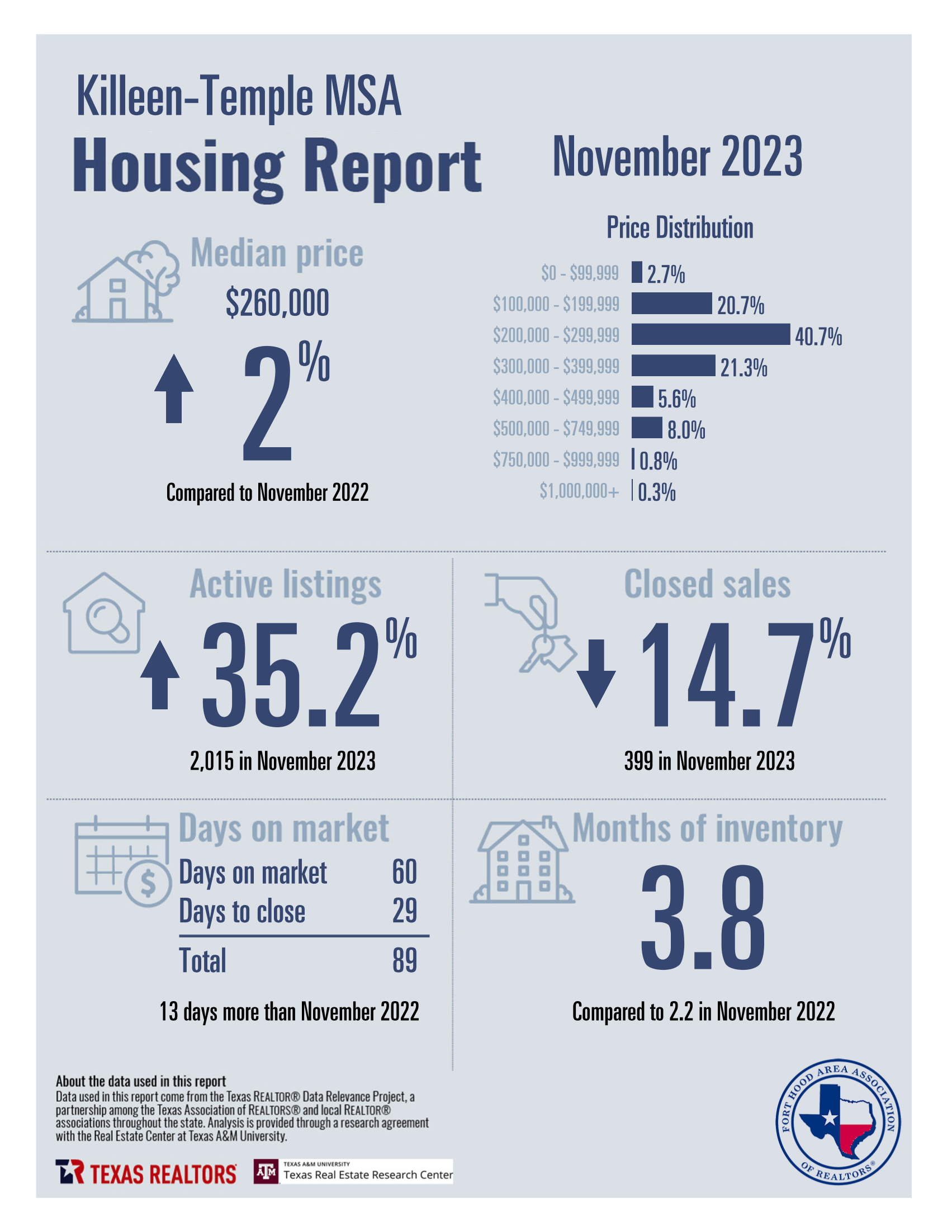 Killeen-Temple MSA November 2023 Housing Report – Ashley Billins